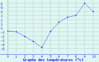 Courbe de tempratures pour Fanaraken