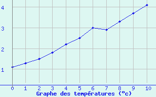 Courbe de températures pour Argentan (61)
