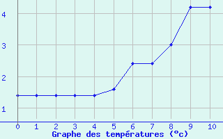 Courbe de tempratures pour Chasseral (Sw)