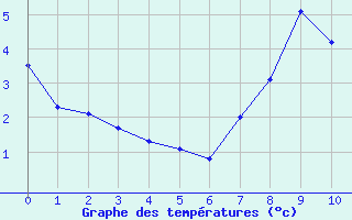 Courbe de températures pour Bonn-Roleber