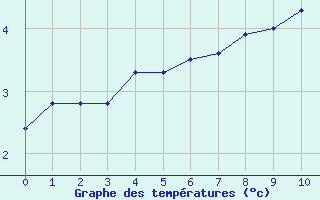 Courbe de températures pour Vannes-Meucon (56)
