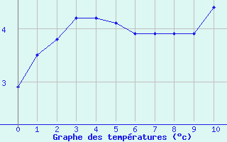 Courbe de températures pour Saint-Igneuc (22)