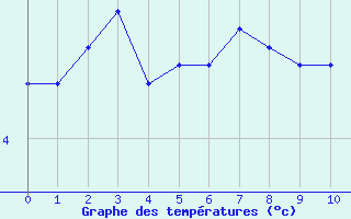 Courbe de températures pour Changis (77)