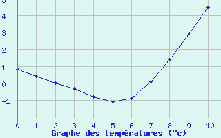 Courbe de températures pour Laukuva