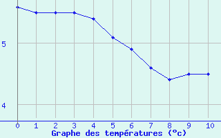Courbe de températures pour Chablis (89)