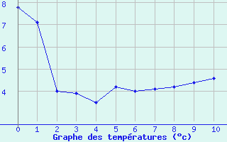 Courbe de températures pour Neuburg/Kammel-Lange