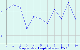 Courbe de températures pour Villars-Tiercelin