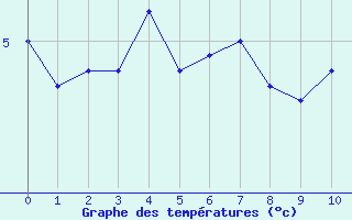 Courbe de températures pour Terschelling Hoorn