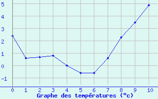 Courbe de températures pour Marnitz