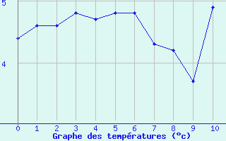 Courbe de températures pour Bignan (56)