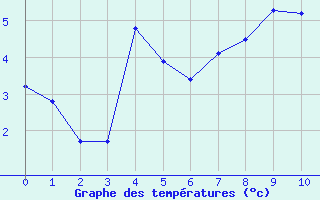 Courbe de températures pour Cayeux-sur-Mer (80)