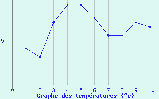 Courbe de températures pour Aberporth