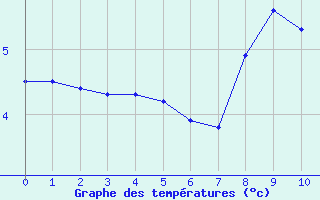 Courbe de températures pour Jelenia Gora