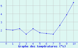 Courbe de températures pour Roncesvalles
