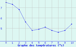 Courbe de températures pour Leigné-les-Bois - La Chamarderie (86)