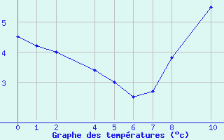 Courbe de tempratures pour Sierra Nevada