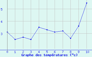 Courbe de températures pour Aubenas - St Martin (07)