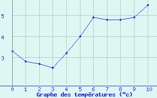 Courbe de températures pour Longueville (50)