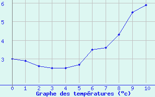 Courbe de tempratures pour Hornbjargsviti