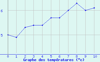 Courbe de températures pour Quintenic (22)