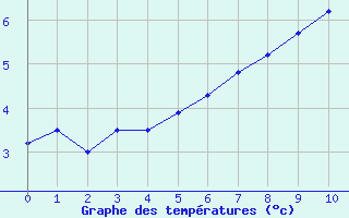 Courbe de températures pour Damblainville (14)