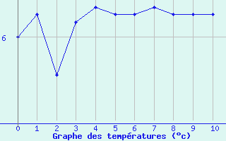 Courbe de températures pour Ploumanac