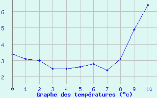 Courbe de températures pour Bouchet-Saint-Nic (43)