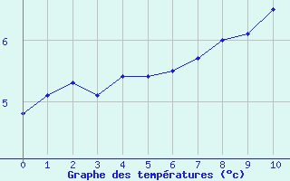 Courbe de températures pour Saint-Julien (22)