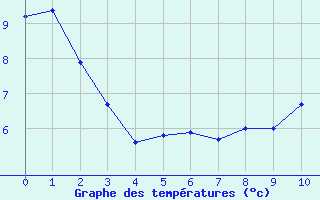 Courbe de températures pour Westermarkelsdorf