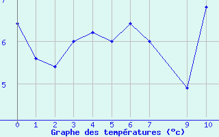 Courbe de températures pour Cerisy la Salle (50)