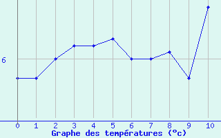 Courbe de tempratures pour Chtelneuf (42)