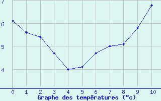 Courbe de températures pour Troyes (10)