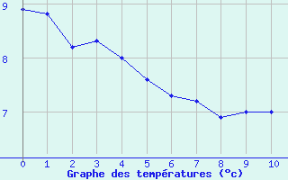 Courbe de températures pour Trappes (78)