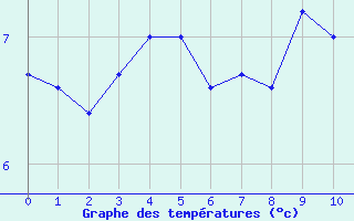 Courbe de températures pour Logbiermé (Be)