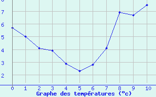 Courbe de tempratures pour Keswick