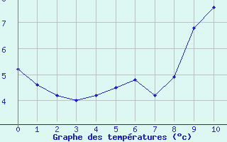 Courbe de températures pour Saint-Pal-de-Chalencon - Méalet (43)