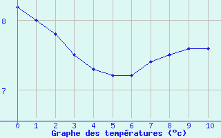 Courbe de tempratures pour Plancher-les-Mines (70)