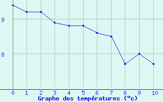 Courbe de températures pour Caen (14)