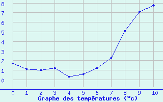 Courbe de températures pour Sinaia
