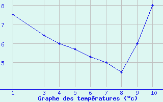 Courbe de températures pour Grez-Doiceau (Be)
