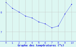 Courbe de tempratures pour Bagnres-de-Luchon (31)