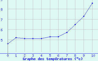 Courbe de températures pour Urziceni