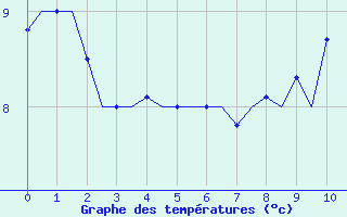 Courbe de températures pour Lodz