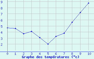 Courbe de températures pour Saint-Romain-Lachalm (43)
