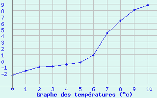 Courbe de tempratures pour Pfullendorf