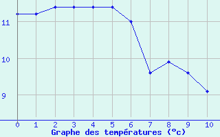 Courbe de températures pour Belmullet