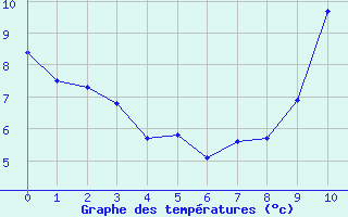 Courbe de températures pour Blaugies (Be)