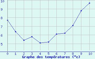 Courbe de tempratures pour Saint-Genis-l