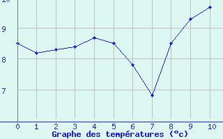 Courbe de tempratures pour Grosbois-en-Montagne (21)