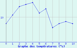 Courbe de tempratures pour Rodez (12)